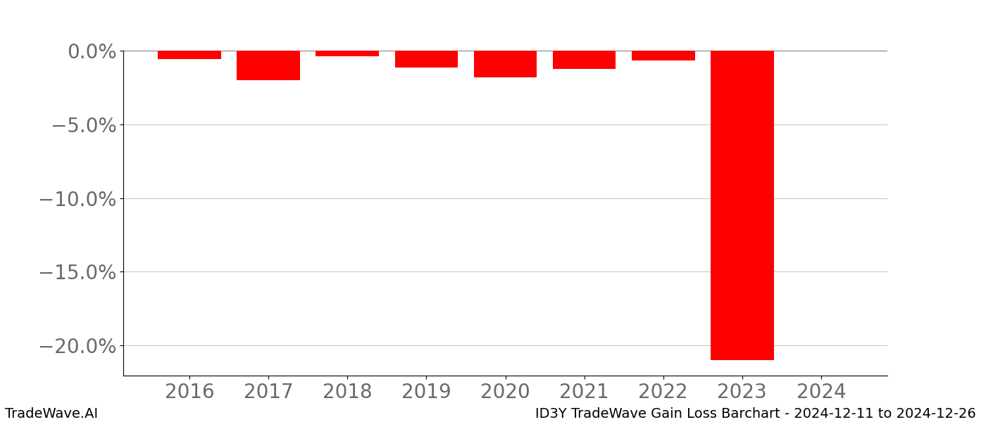 Gain/Loss barchart ID3Y for date range: 2024-12-11 to 2024-12-26 - this chart shows the gain/loss of the TradeWave opportunity for ID3Y buying on 2024-12-11 and selling it on 2024-12-26 - this barchart is showing 8 years of history