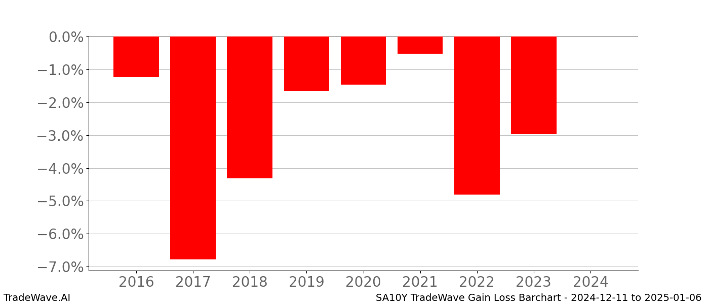 Gain/Loss barchart SA10Y for date range: 2024-12-11 to 2025-01-06 - this chart shows the gain/loss of the TradeWave opportunity for SA10Y buying on 2024-12-11 and selling it on 2025-01-06 - this barchart is showing 8 years of history