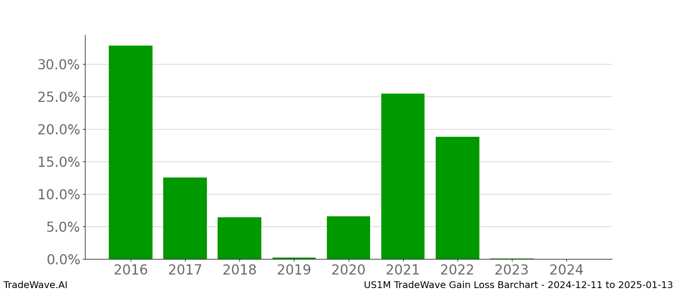 Gain/Loss barchart US1M for date range: 2024-12-11 to 2025-01-13 - this chart shows the gain/loss of the TradeWave opportunity for US1M buying on 2024-12-11 and selling it on 2025-01-13 - this barchart is showing 8 years of history