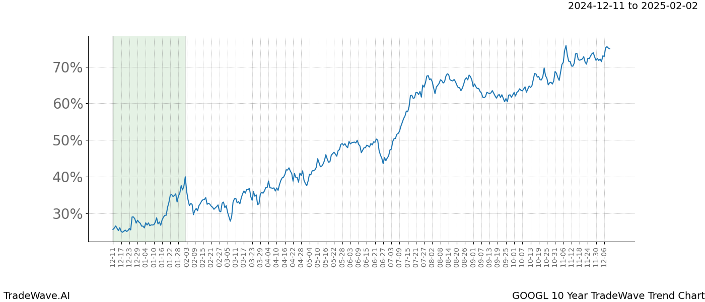 TradeWave Trend Chart GOOGL shows the average trend of the financial instrument over the past 10 years.  Sharp uptrends and downtrends signal a potential TradeWave opportunity