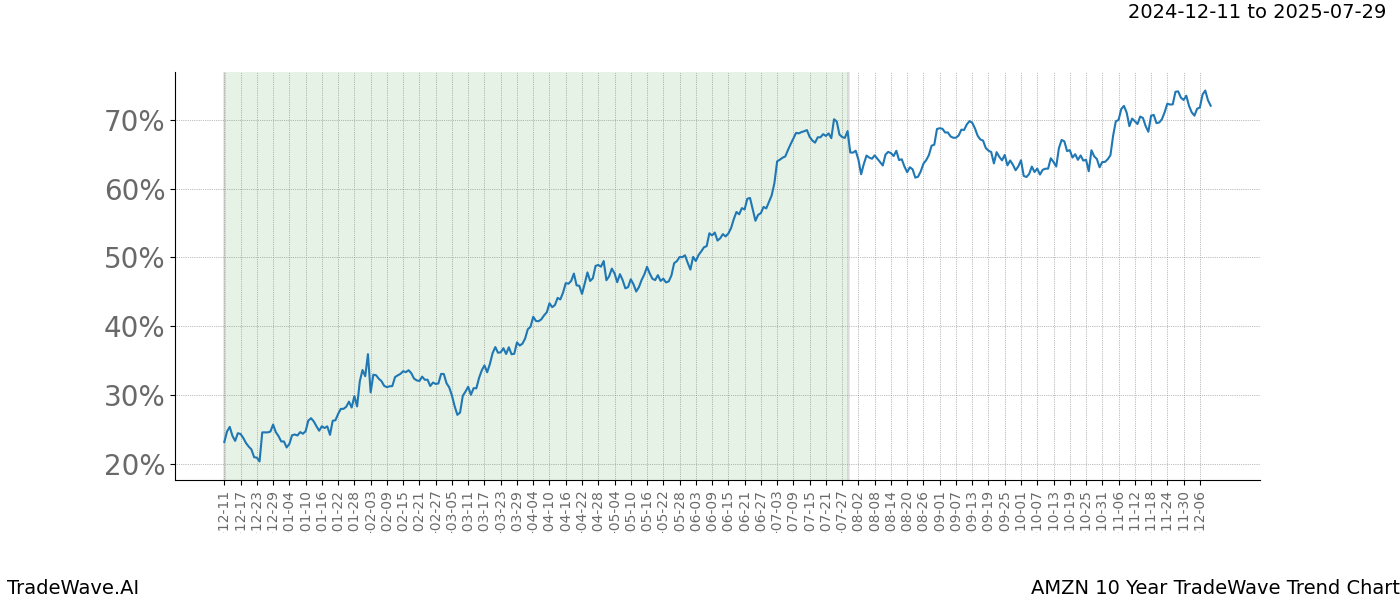 TradeWave Trend Chart AMZN shows the average trend of the financial instrument over the past 10 years.  Sharp uptrends and downtrends signal a potential TradeWave opportunity