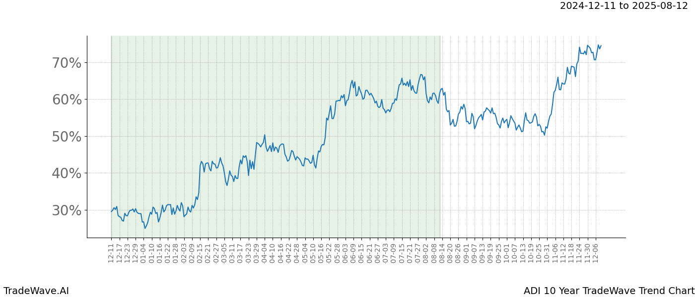 TradeWave Trend Chart ADI shows the average trend of the financial instrument over the past 10 years.  Sharp uptrends and downtrends signal a potential TradeWave opportunity