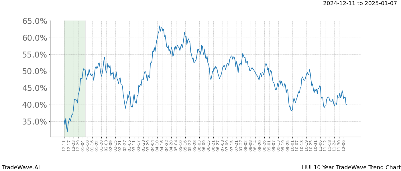 TradeWave Trend Chart HUI shows the average trend of the financial instrument over the past 10 years.  Sharp uptrends and downtrends signal a potential TradeWave opportunity