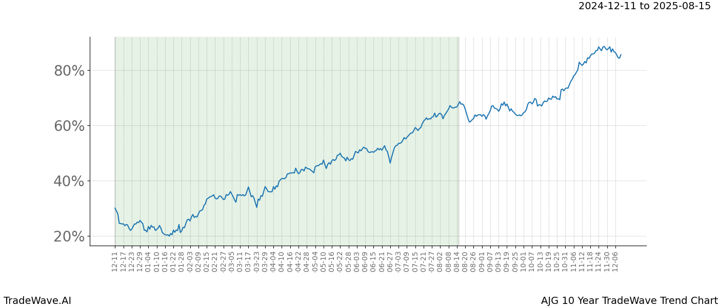 TradeWave Trend Chart AJG shows the average trend of the financial instrument over the past 10 years.  Sharp uptrends and downtrends signal a potential TradeWave opportunity