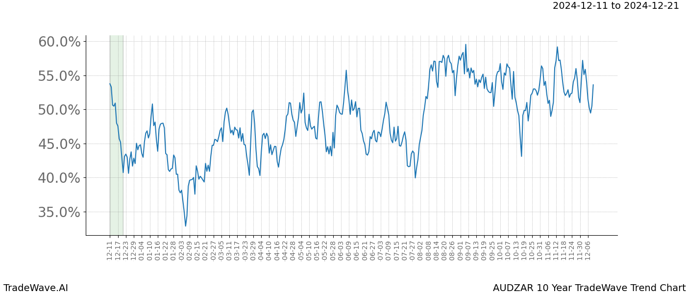 TradeWave Trend Chart AUDZAR shows the average trend of the financial instrument over the past 10 years.  Sharp uptrends and downtrends signal a potential TradeWave opportunity