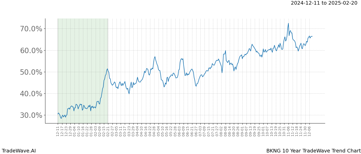 TradeWave Trend Chart BKNG shows the average trend of the financial instrument over the past 10 years.  Sharp uptrends and downtrends signal a potential TradeWave opportunity