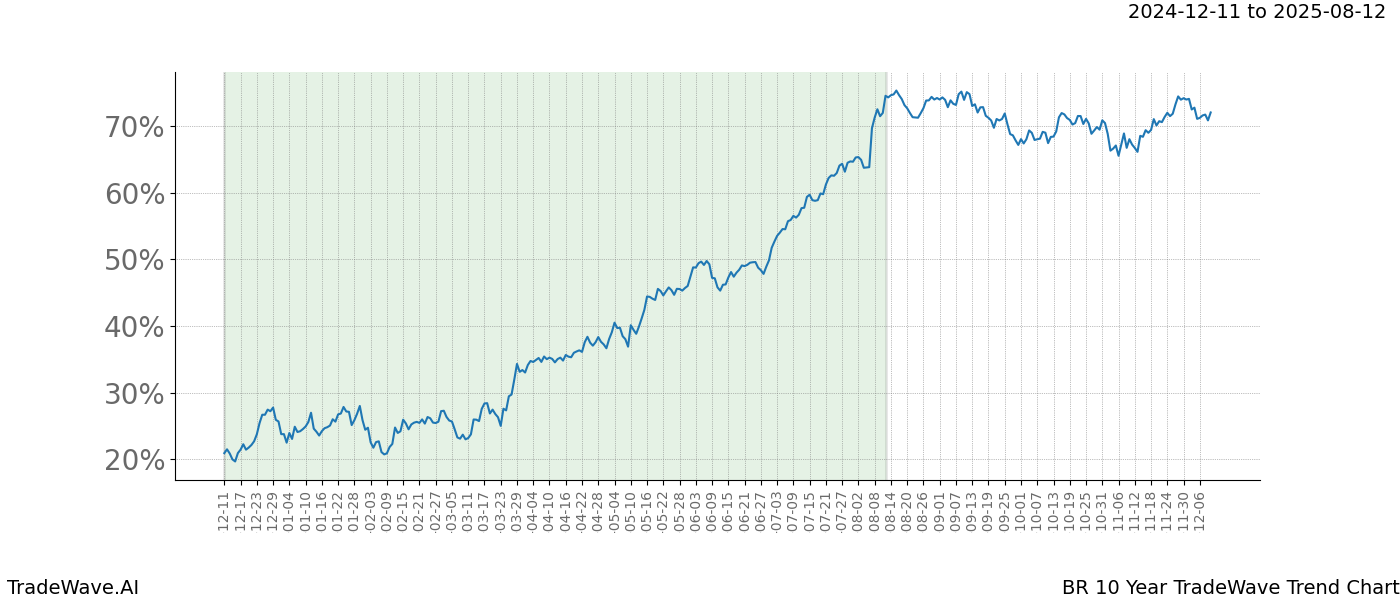 TradeWave Trend Chart BR shows the average trend of the financial instrument over the past 10 years.  Sharp uptrends and downtrends signal a potential TradeWave opportunity