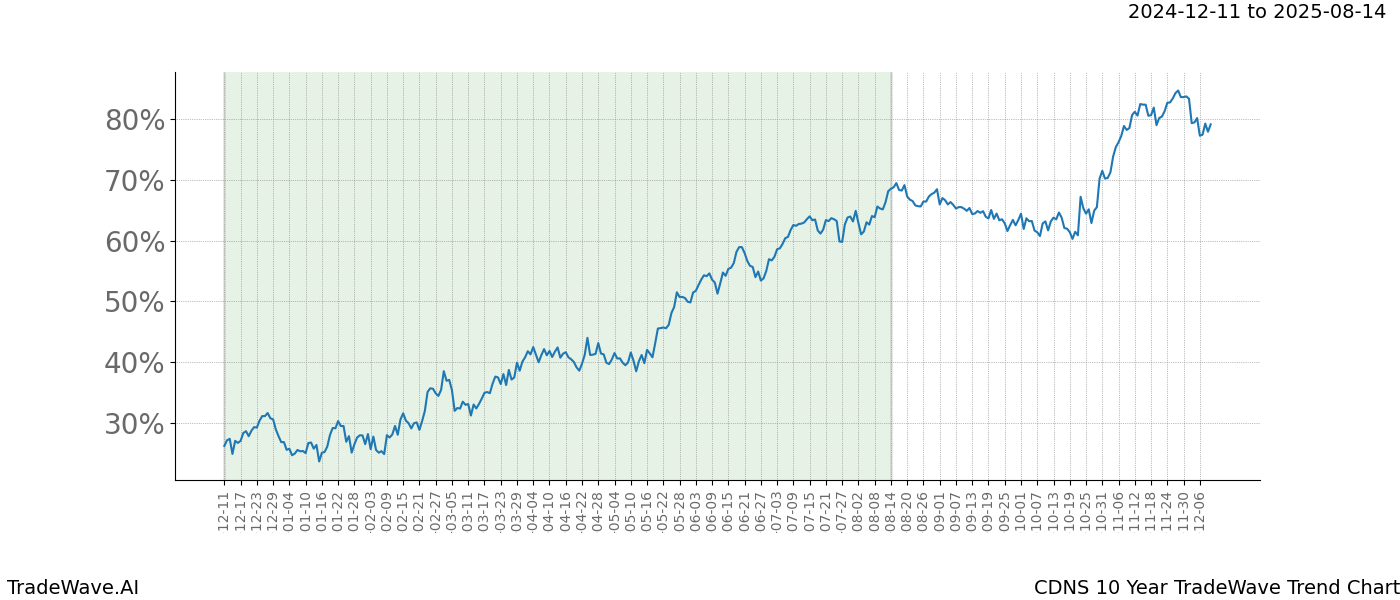 TradeWave Trend Chart CDNS shows the average trend of the financial instrument over the past 10 years.  Sharp uptrends and downtrends signal a potential TradeWave opportunity