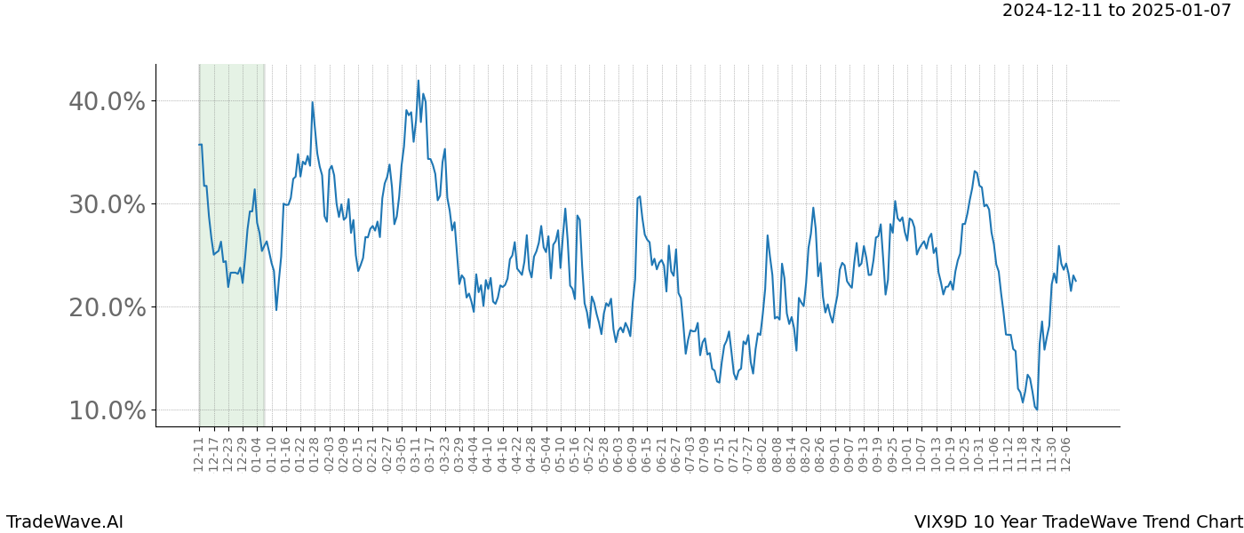 TradeWave Trend Chart VIX9D shows the average trend of the financial instrument over the past 10 years.  Sharp uptrends and downtrends signal a potential TradeWave opportunity