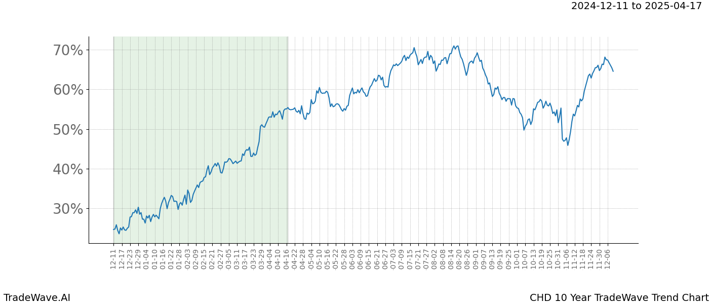 TradeWave Trend Chart CHD shows the average trend of the financial instrument over the past 10 years.  Sharp uptrends and downtrends signal a potential TradeWave opportunity