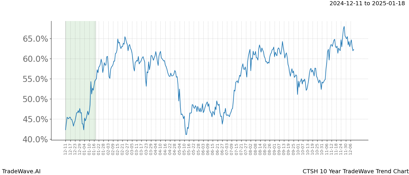 TradeWave Trend Chart CTSH shows the average trend of the financial instrument over the past 10 years.  Sharp uptrends and downtrends signal a potential TradeWave opportunity