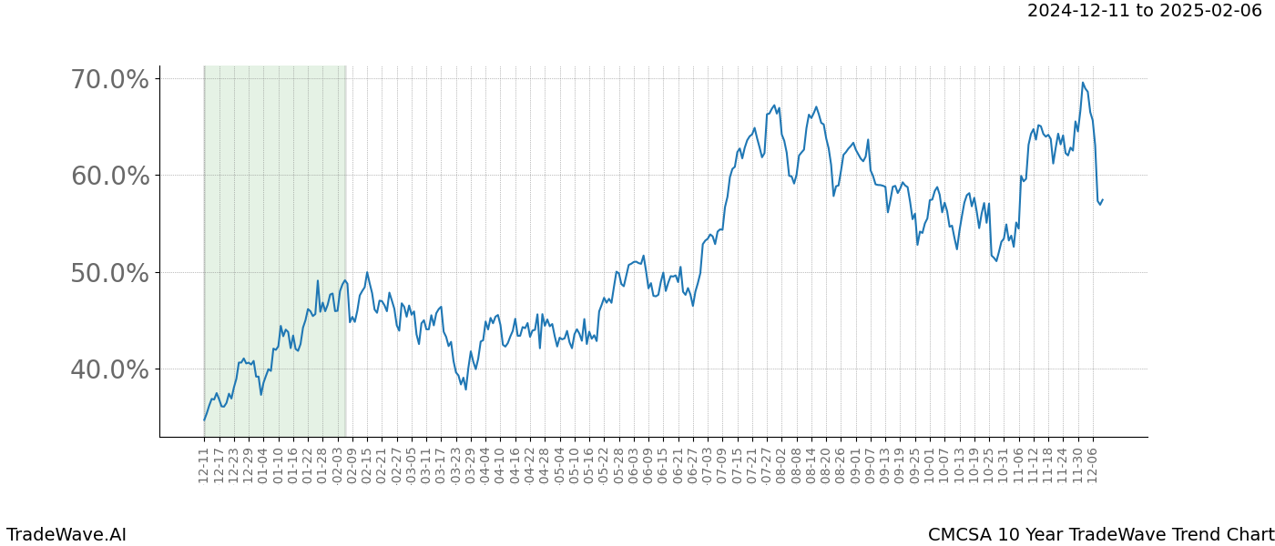 TradeWave Trend Chart CMCSA shows the average trend of the financial instrument over the past 10 years.  Sharp uptrends and downtrends signal a potential TradeWave opportunity