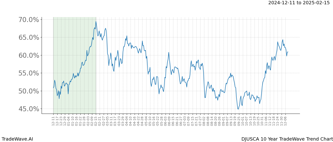 TradeWave Trend Chart DJUSCA shows the average trend of the financial instrument over the past 10 years.  Sharp uptrends and downtrends signal a potential TradeWave opportunity