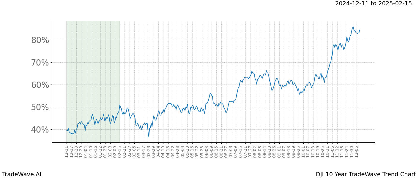 TradeWave Trend Chart DJI shows the average trend of the financial instrument over the past 10 years.  Sharp uptrends and downtrends signal a potential TradeWave opportunity