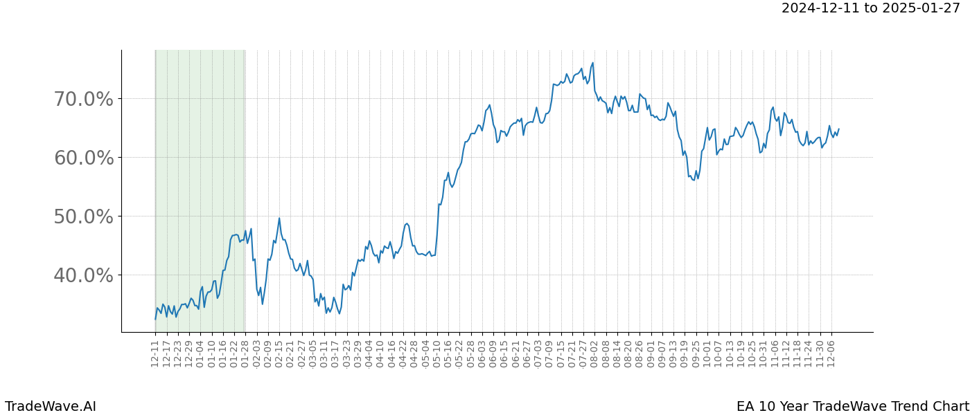 TradeWave Trend Chart EA shows the average trend of the financial instrument over the past 10 years.  Sharp uptrends and downtrends signal a potential TradeWave opportunity