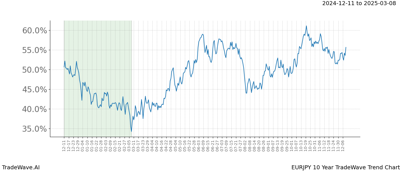 TradeWave Trend Chart EURJPY shows the average trend of the financial instrument over the past 10 years.  Sharp uptrends and downtrends signal a potential TradeWave opportunity