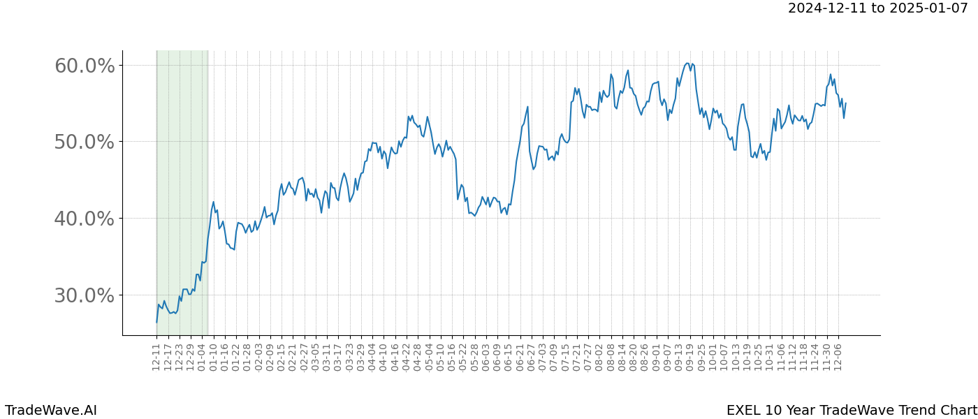 TradeWave Trend Chart EXEL shows the average trend of the financial instrument over the past 10 years.  Sharp uptrends and downtrends signal a potential TradeWave opportunity