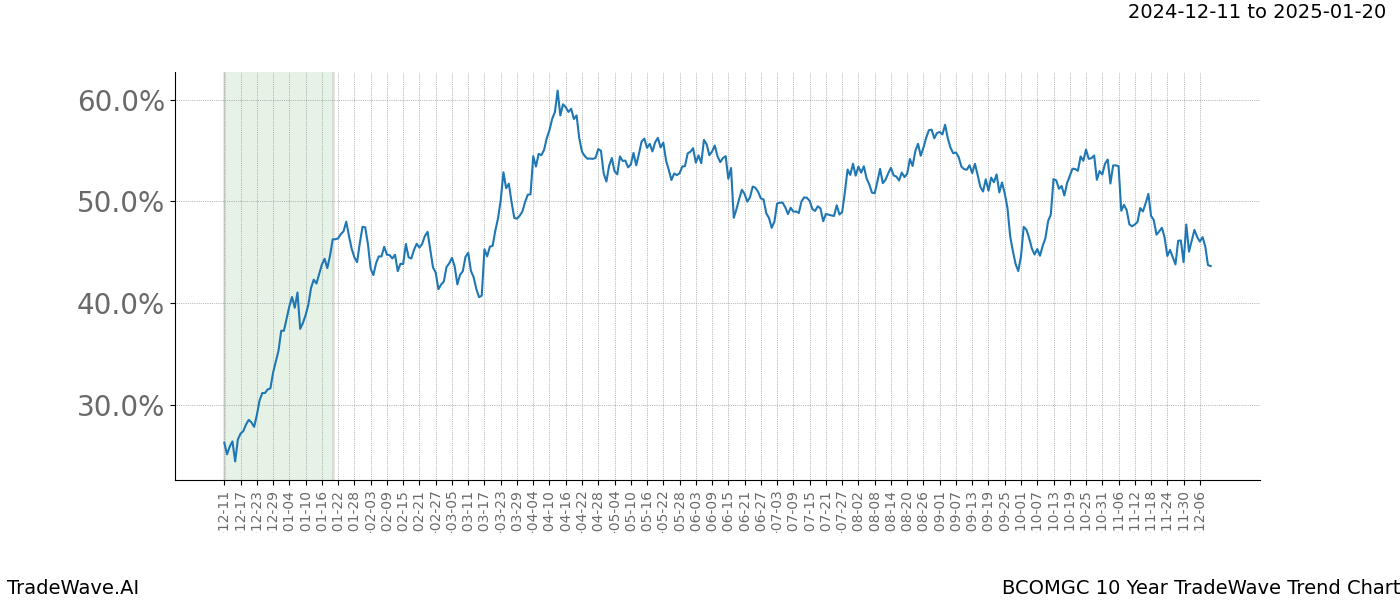 TradeWave Trend Chart BCOMGC shows the average trend of the financial instrument over the past 10 years.  Sharp uptrends and downtrends signal a potential TradeWave opportunity