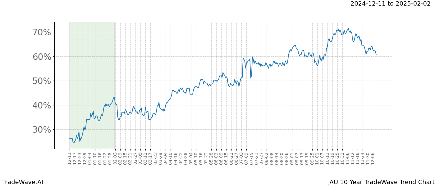 TradeWave Trend Chart JAU shows the average trend of the financial instrument over the past 10 years.  Sharp uptrends and downtrends signal a potential TradeWave opportunity