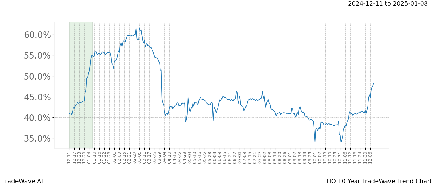 TradeWave Trend Chart TIO shows the average trend of the financial instrument over the past 10 years.  Sharp uptrends and downtrends signal a potential TradeWave opportunity