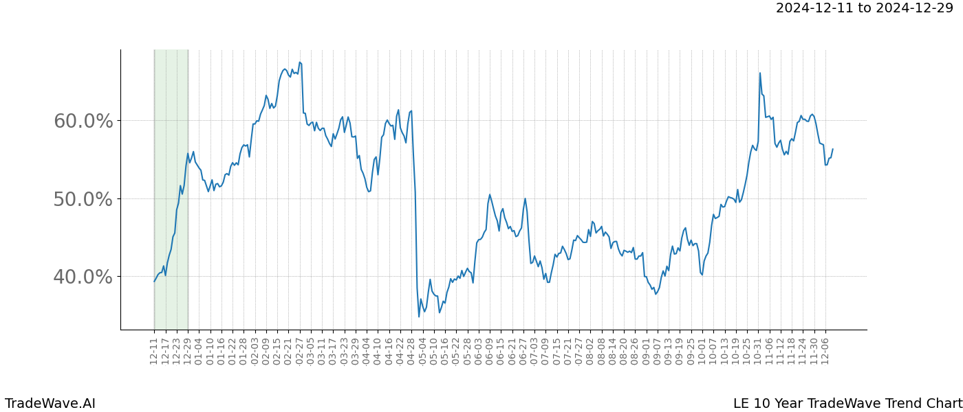 TradeWave Trend Chart LE shows the average trend of the financial instrument over the past 10 years.  Sharp uptrends and downtrends signal a potential TradeWave opportunity