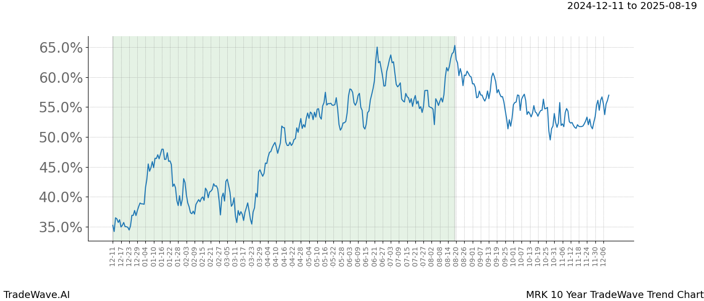 TradeWave Trend Chart MRK shows the average trend of the financial instrument over the past 10 years.  Sharp uptrends and downtrends signal a potential TradeWave opportunity