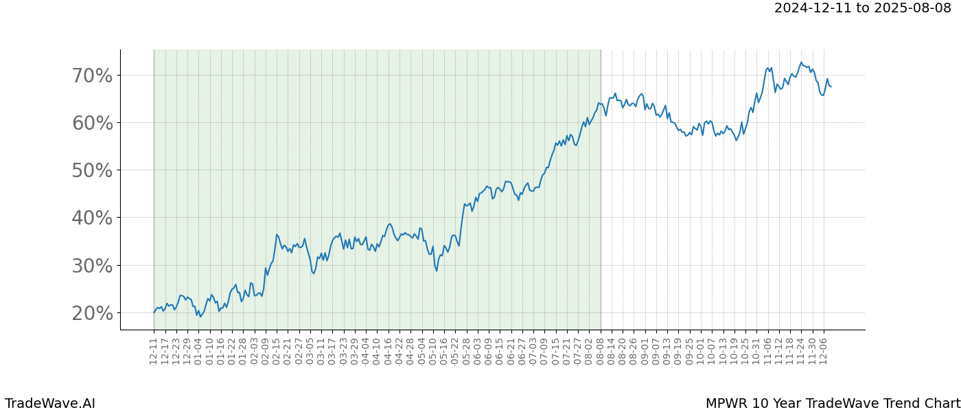 TradeWave Trend Chart MPWR shows the average trend of the financial instrument over the past 10 years.  Sharp uptrends and downtrends signal a potential TradeWave opportunity