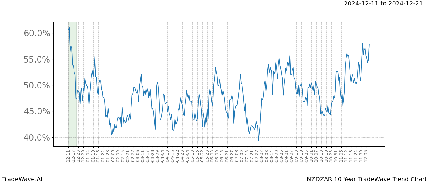 TradeWave Trend Chart NZDZAR shows the average trend of the financial instrument over the past 10 years.  Sharp uptrends and downtrends signal a potential TradeWave opportunity