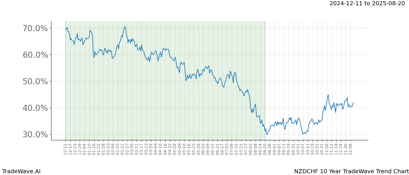 TradeWave Trend Chart NZDCHF shows the average trend of the financial instrument over the past 10 years.  Sharp uptrends and downtrends signal a potential TradeWave opportunity