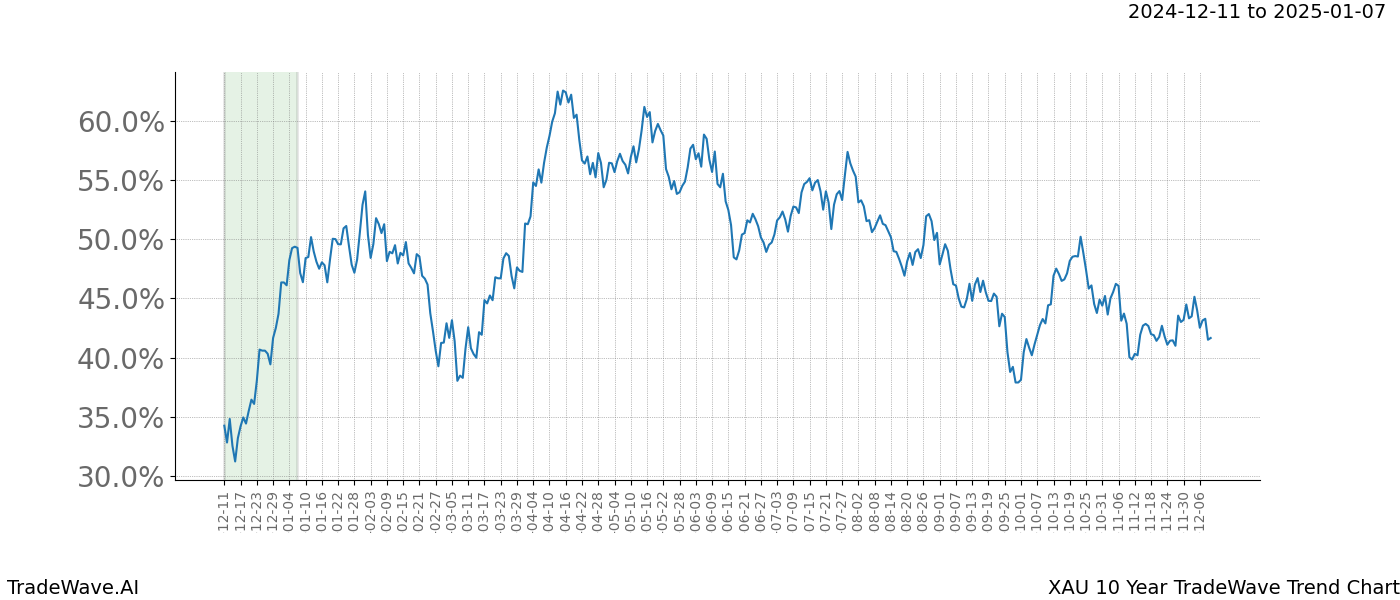 TradeWave Trend Chart XAU shows the average trend of the financial instrument over the past 10 years.  Sharp uptrends and downtrends signal a potential TradeWave opportunity