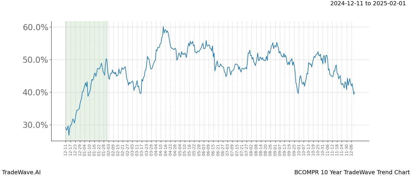 TradeWave Trend Chart BCOMPR shows the average trend of the financial instrument over the past 10 years.  Sharp uptrends and downtrends signal a potential TradeWave opportunity