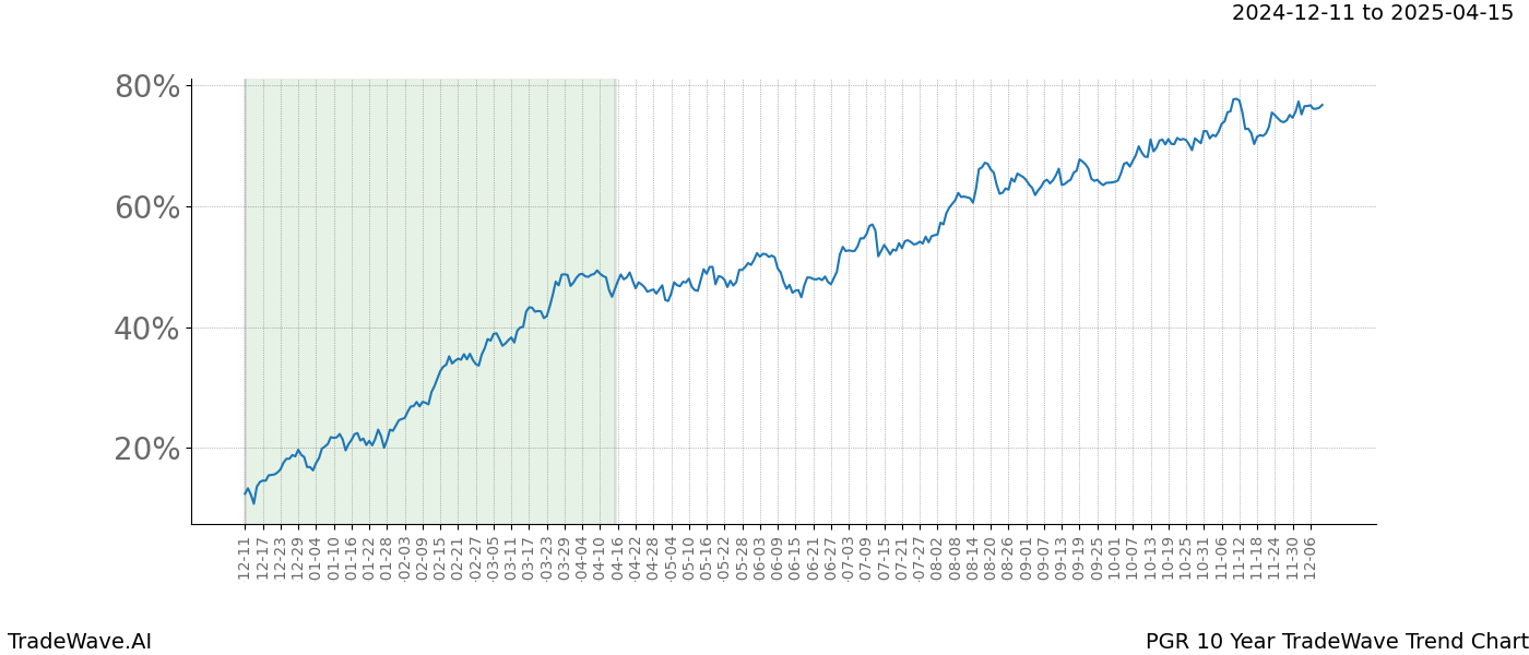 TradeWave Trend Chart PGR shows the average trend of the financial instrument over the past 10 years.  Sharp uptrends and downtrends signal a potential TradeWave opportunity