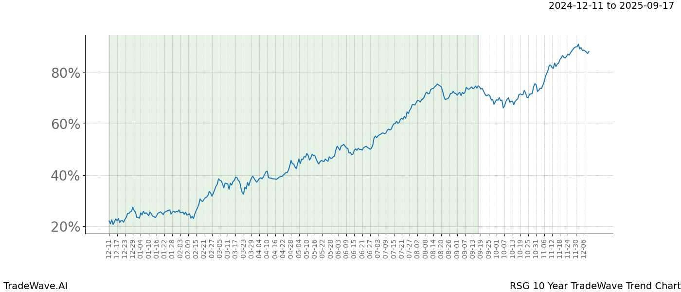 TradeWave Trend Chart RSG shows the average trend of the financial instrument over the past 10 years.  Sharp uptrends and downtrends signal a potential TradeWave opportunity