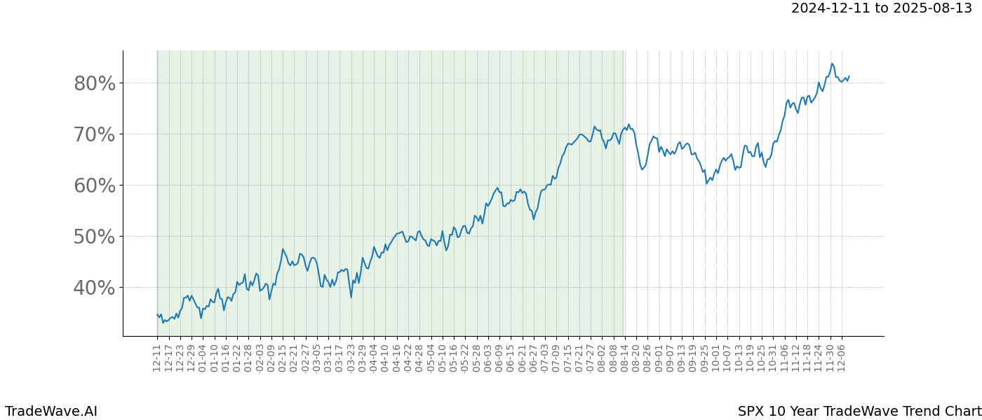 TradeWave Trend Chart SPX shows the average trend of the financial instrument over the past 10 years.  Sharp uptrends and downtrends signal a potential TradeWave opportunity