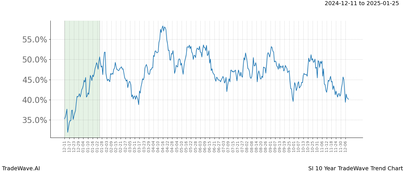 TradeWave Trend Chart SI shows the average trend of the financial instrument over the past 10 years.  Sharp uptrends and downtrends signal a potential TradeWave opportunity