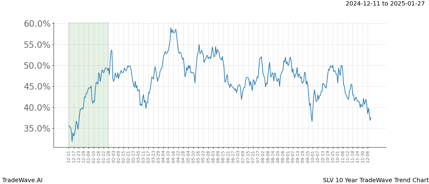 TradeWave Trend Chart SLV shows the average trend of the financial instrument over the past 10 years.  Sharp uptrends and downtrends signal a potential TradeWave opportunity