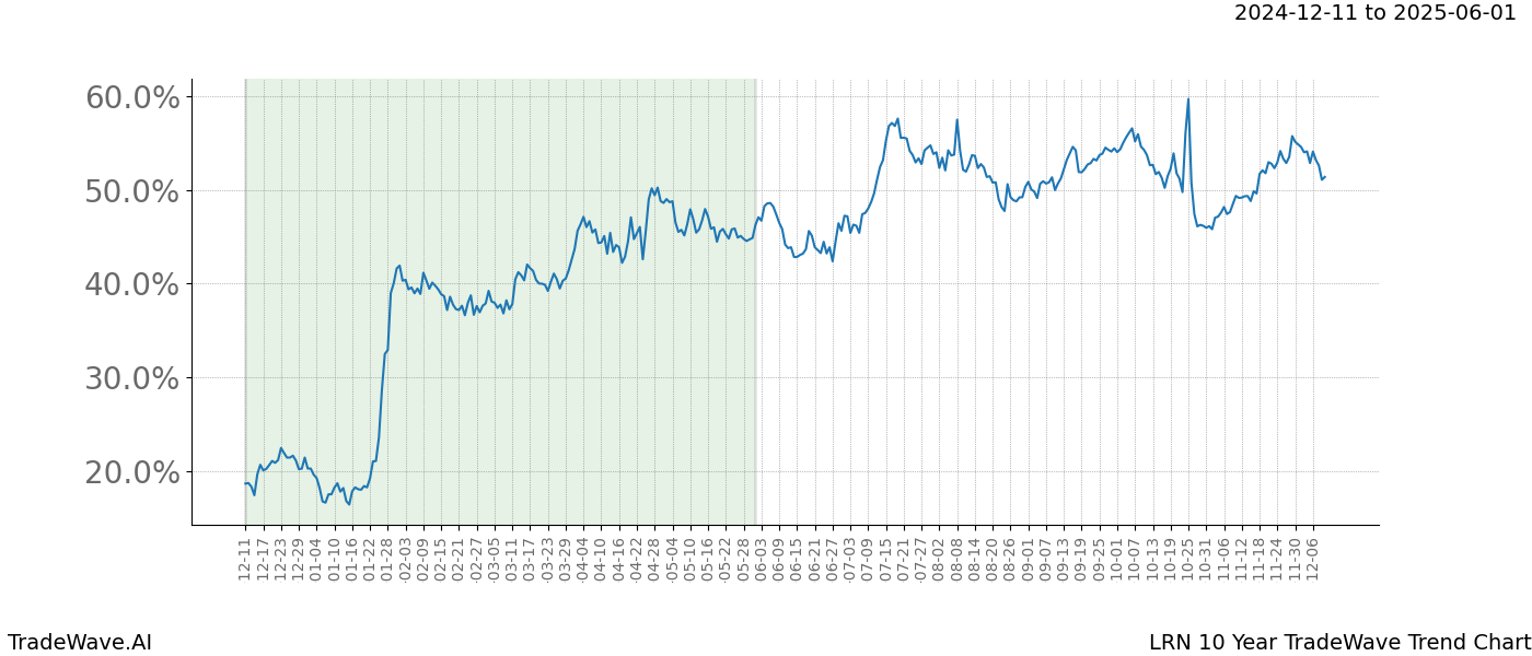 TradeWave Trend Chart LRN shows the average trend of the financial instrument over the past 10 years.  Sharp uptrends and downtrends signal a potential TradeWave opportunity