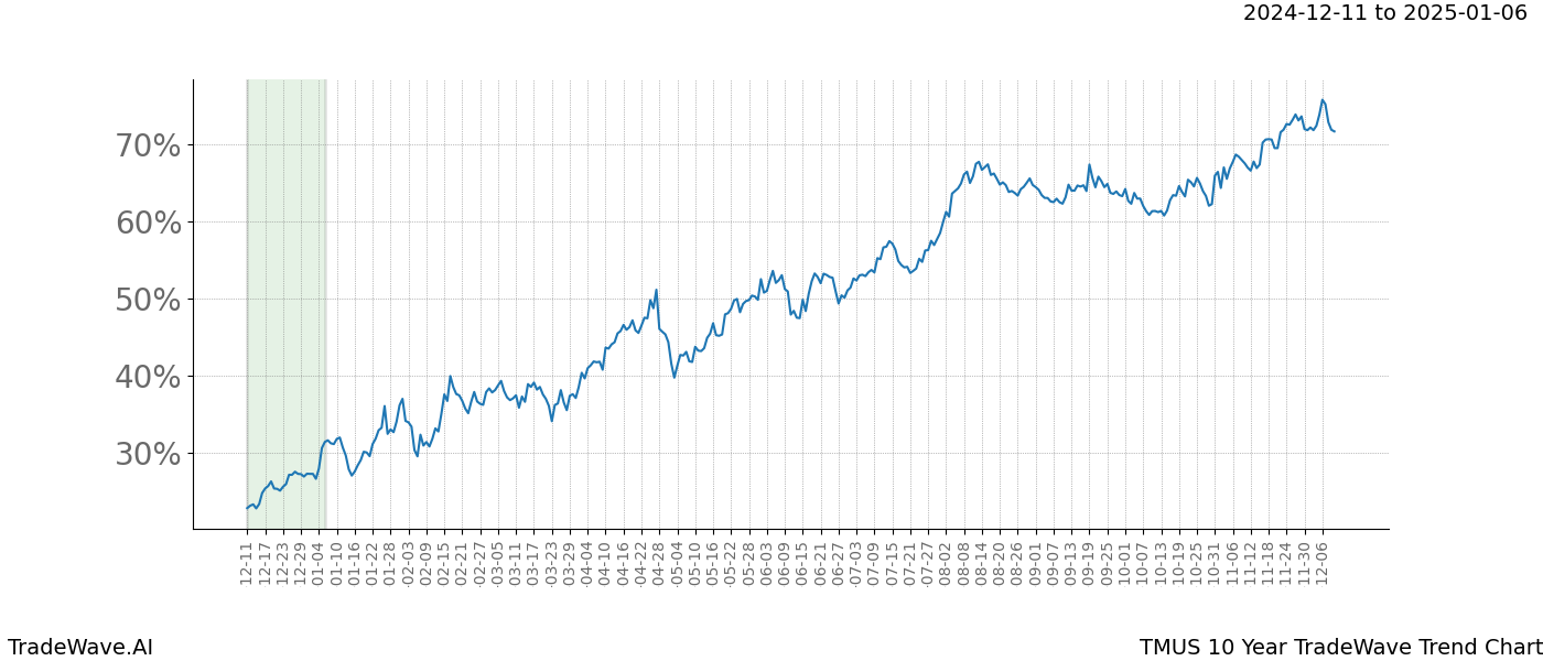 TradeWave Trend Chart TMUS shows the average trend of the financial instrument over the past 10 years.  Sharp uptrends and downtrends signal a potential TradeWave opportunity