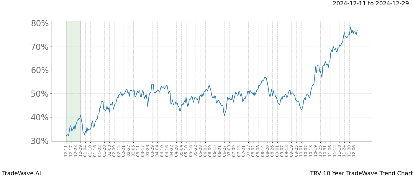 TradeWave Trend Chart TRV shows the average trend of the financial instrument over the past 10 years.  Sharp uptrends and downtrends signal a potential TradeWave opportunity