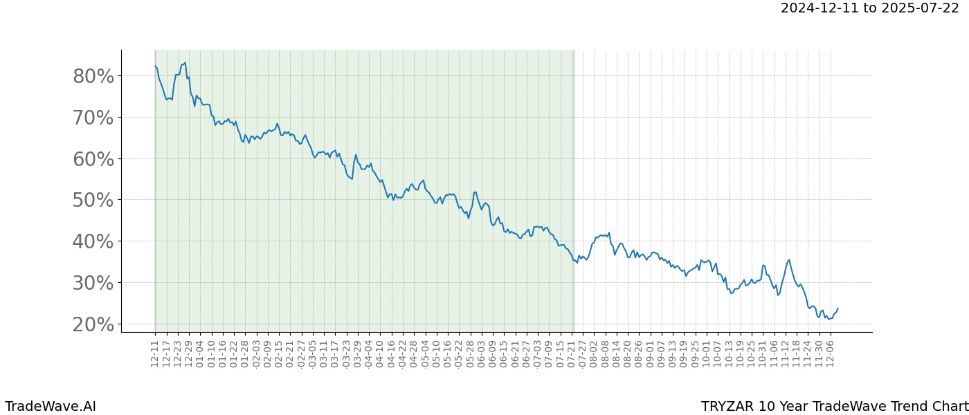 TradeWave Trend Chart TRYZAR shows the average trend of the financial instrument over the past 10 years.  Sharp uptrends and downtrends signal a potential TradeWave opportunity