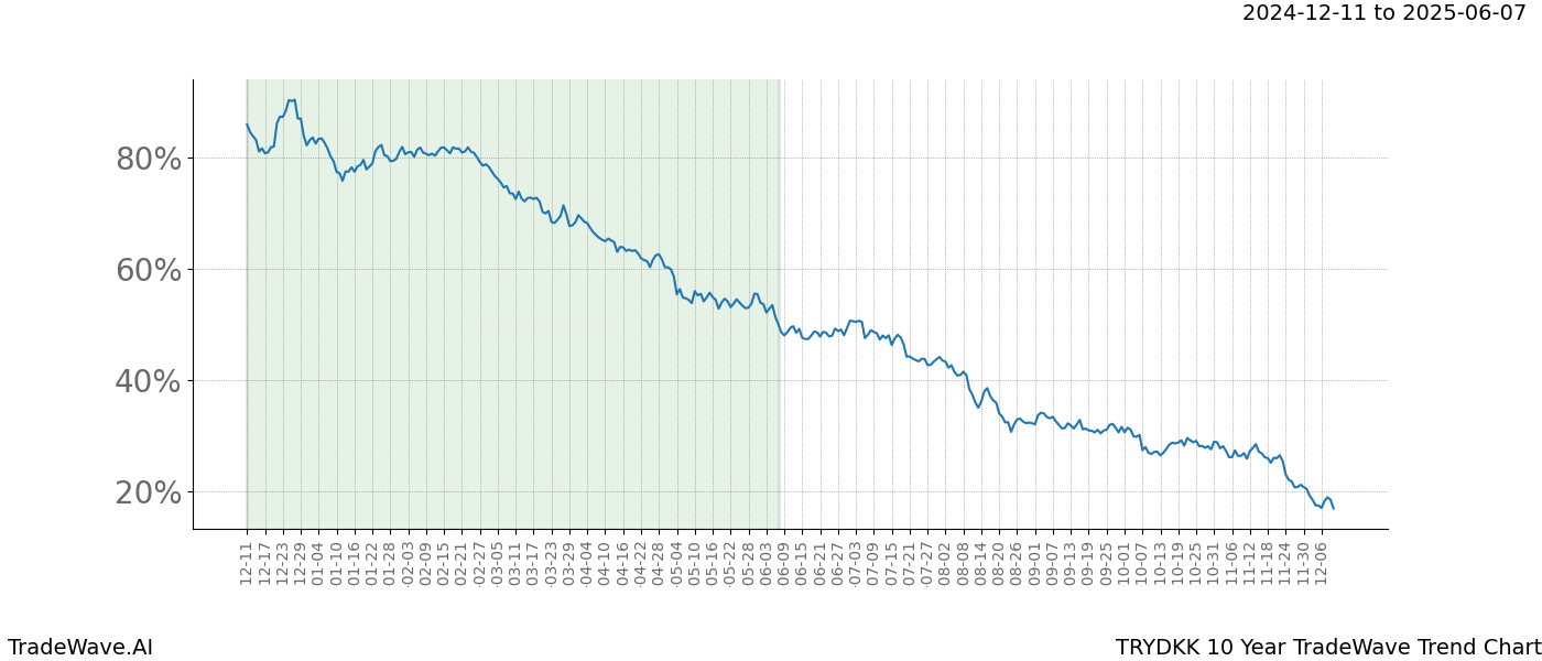 TradeWave Trend Chart TRYDKK shows the average trend of the financial instrument over the past 10 years.  Sharp uptrends and downtrends signal a potential TradeWave opportunity