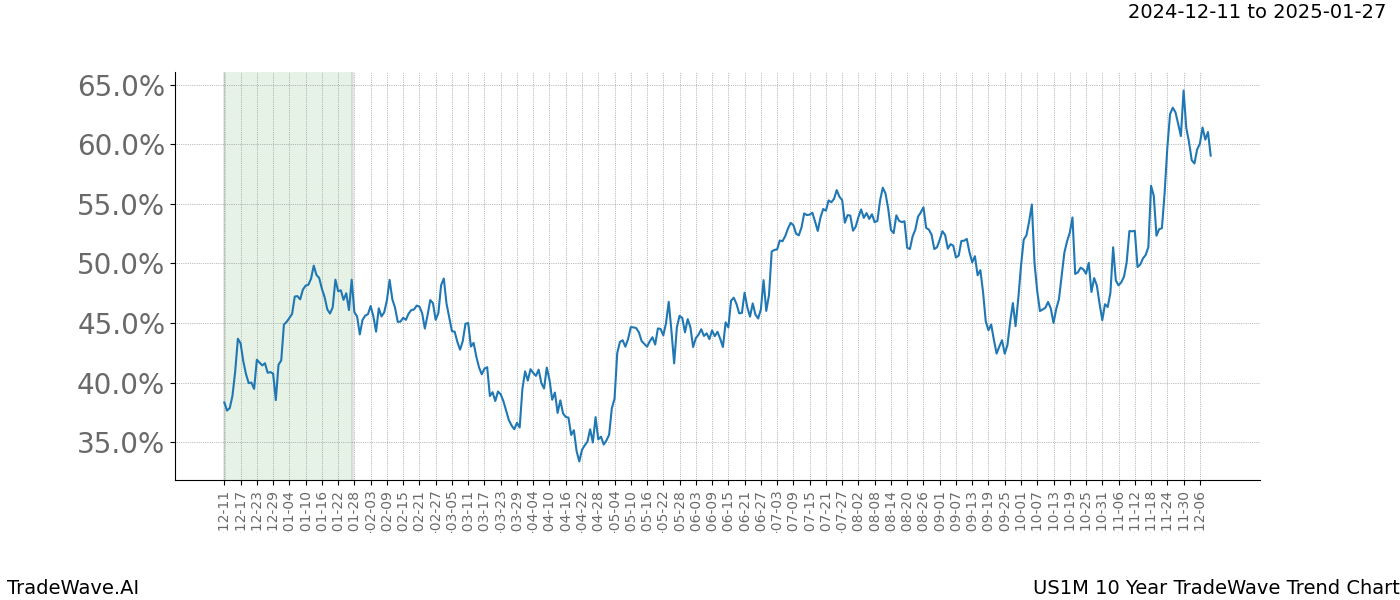 TradeWave Trend Chart US1M shows the average trend of the financial instrument over the past 10 years.  Sharp uptrends and downtrends signal a potential TradeWave opportunity