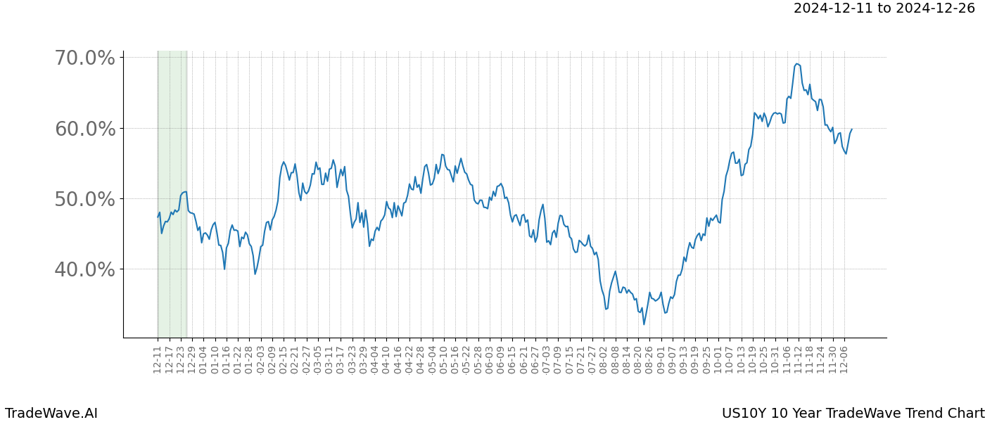 TradeWave Trend Chart US10Y shows the average trend of the financial instrument over the past 10 years.  Sharp uptrends and downtrends signal a potential TradeWave opportunity