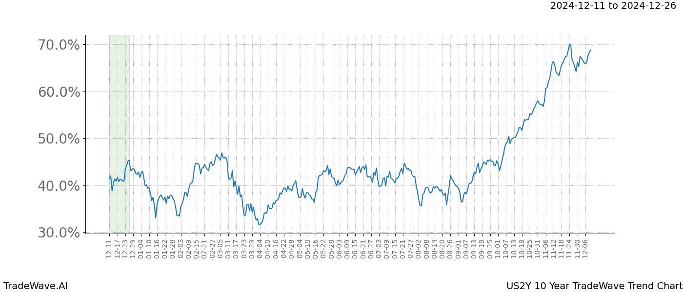 TradeWave Trend Chart US2Y shows the average trend of the financial instrument over the past 10 years.  Sharp uptrends and downtrends signal a potential TradeWave opportunity