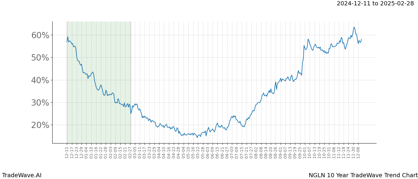 TradeWave Trend Chart NGLN shows the average trend of the financial instrument over the past 10 years.  Sharp uptrends and downtrends signal a potential TradeWave opportunity