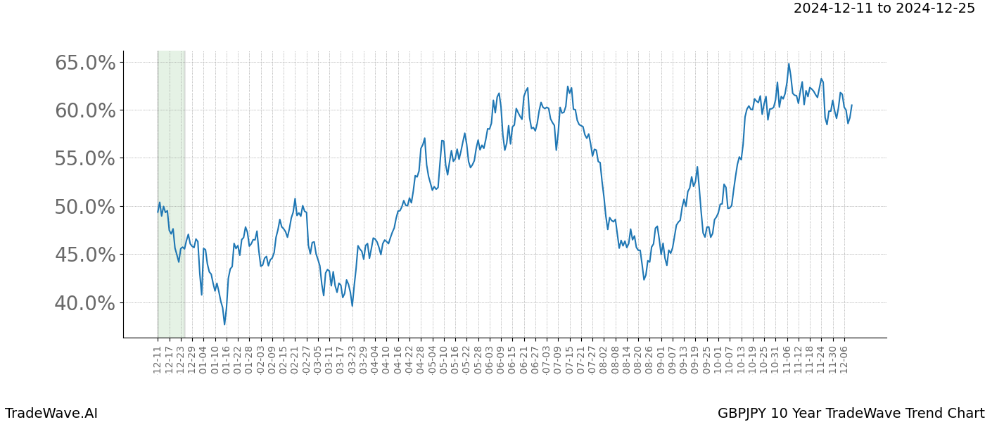 TradeWave Trend Chart GBPJPY shows the average trend of the financial instrument over the past 10 years.  Sharp uptrends and downtrends signal a potential TradeWave opportunity