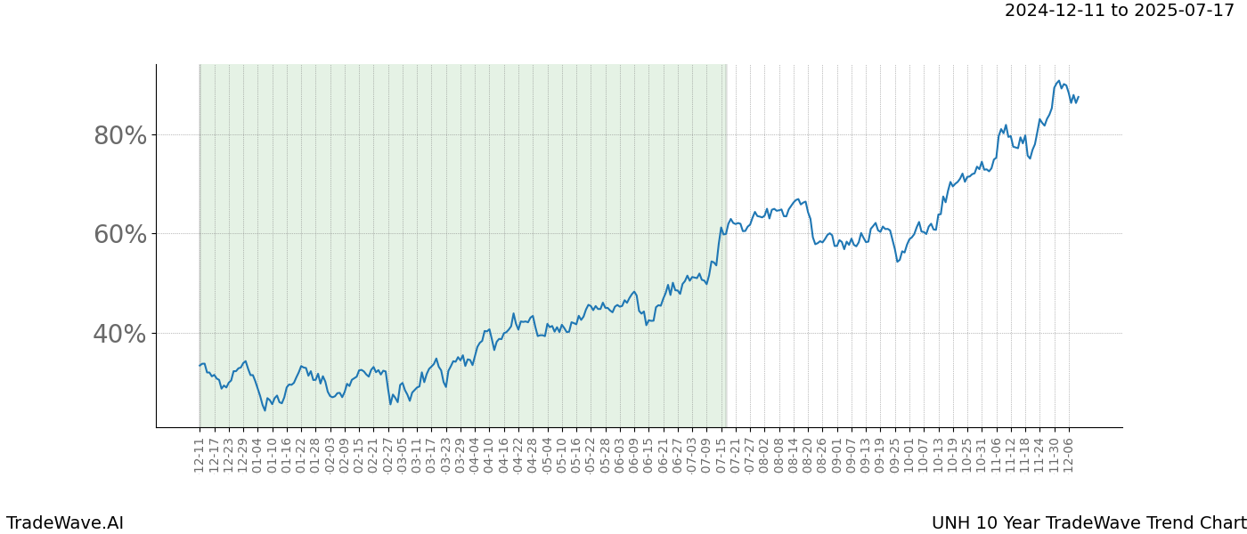 TradeWave Trend Chart UNH shows the average trend of the financial instrument over the past 10 years.  Sharp uptrends and downtrends signal a potential TradeWave opportunity