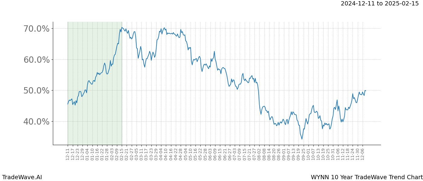 TradeWave Trend Chart WYNN shows the average trend of the financial instrument over the past 10 years.  Sharp uptrends and downtrends signal a potential TradeWave opportunity