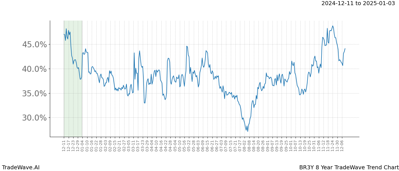 TradeWave Trend Chart BR3Y shows the average trend of the financial instrument over the past 8 years.  Sharp uptrends and downtrends signal a potential TradeWave opportunity