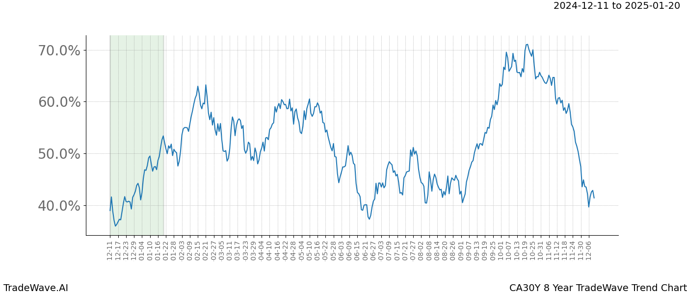 TradeWave Trend Chart CA30Y shows the average trend of the financial instrument over the past 8 years.  Sharp uptrends and downtrends signal a potential TradeWave opportunity